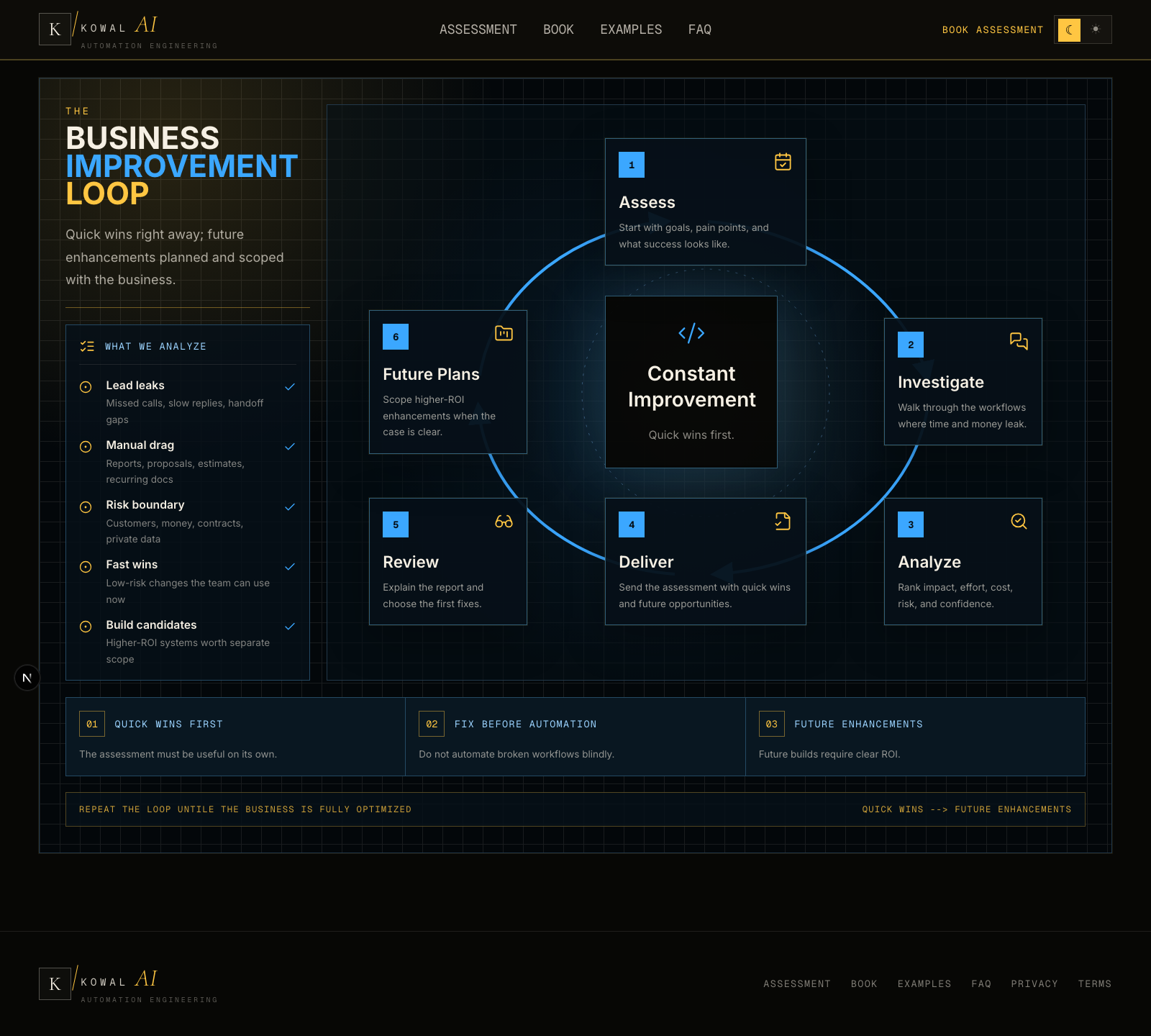 Kowal AI business improvement loop infographic preview
